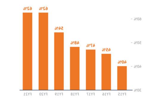 Trinity College Financial Aid Chart orange